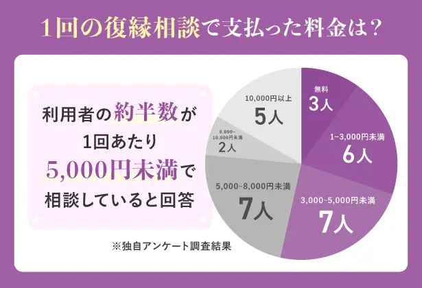 1回の復縁相談で支払った料金は？