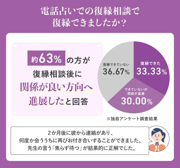 電話占いの復縁相談で復縁できましたか？