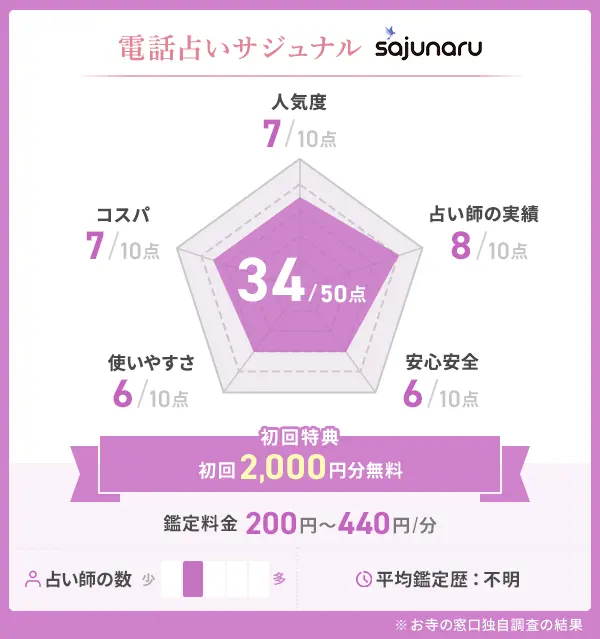 電話占いサジュナル_評価表