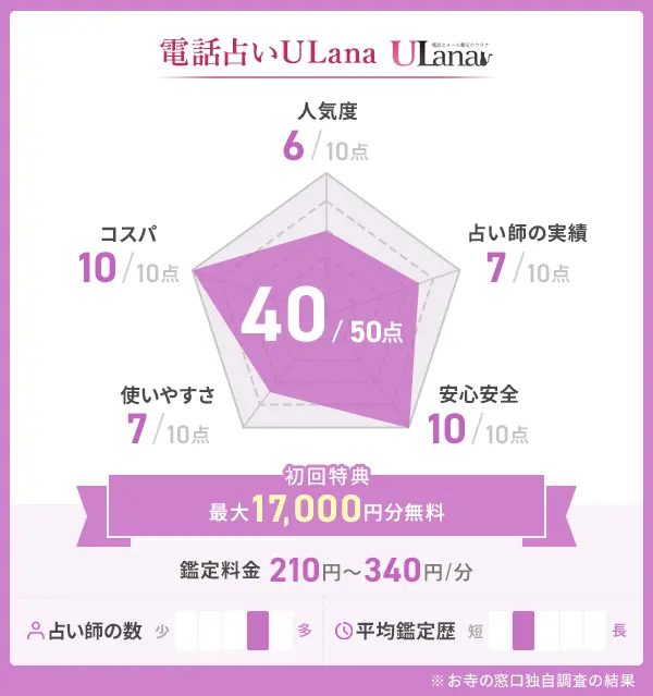 電話占いULunaの評価表