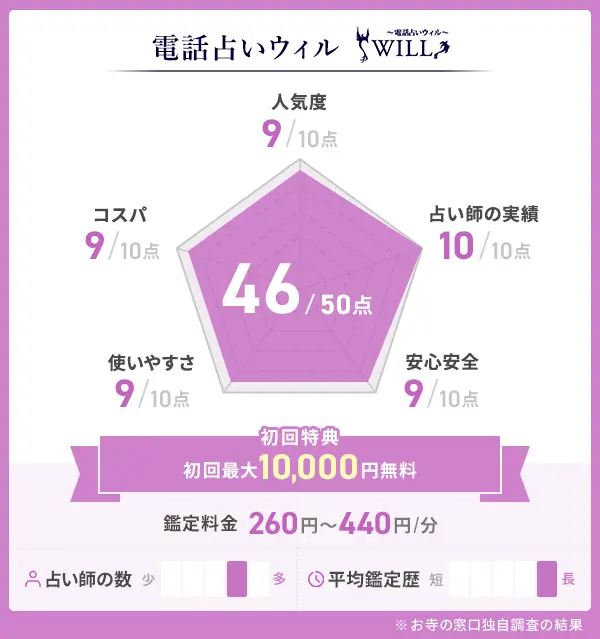 電話占いウィルの評価表