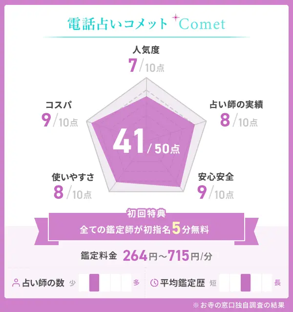 電話占いコメットの評価表