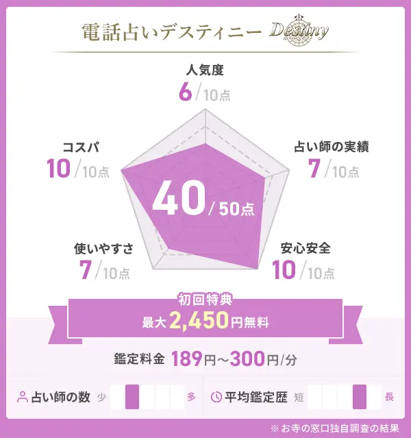 電話占いデスティニー_評価表