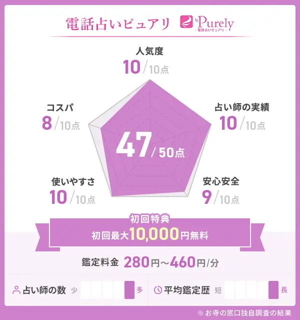 電話占いピュアリの評価表
