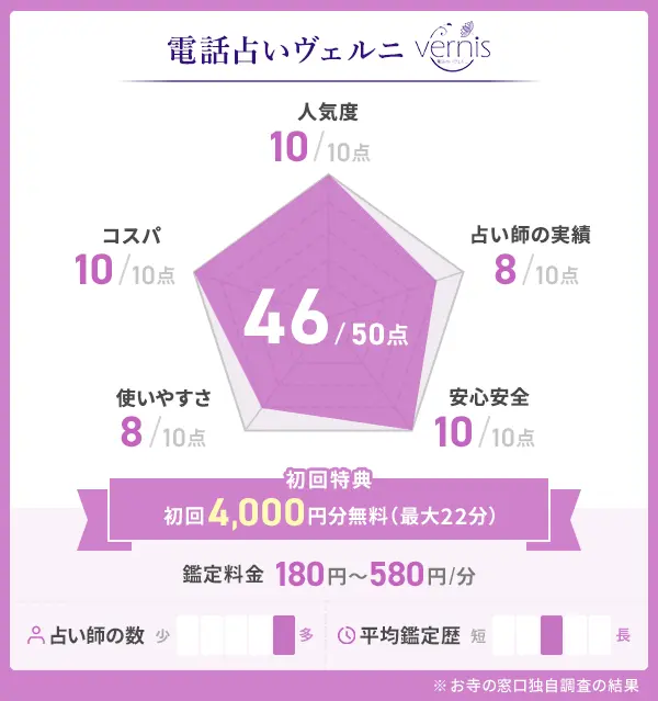 電話占いヴェルニの評価表