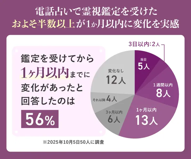 霊視は鑑定からどのくらいで効果あるのか？