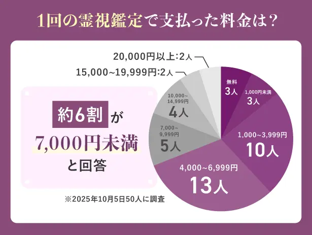 霊視鑑定で1回あたりに支払った料金アンケート