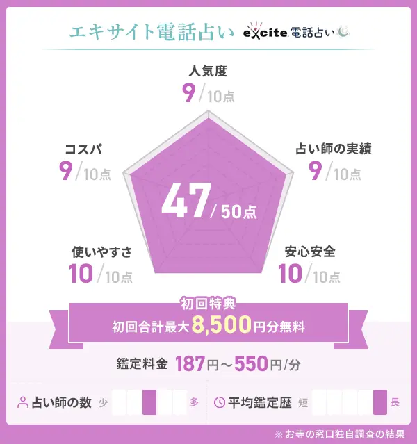 エキサイト電話占い_評価表