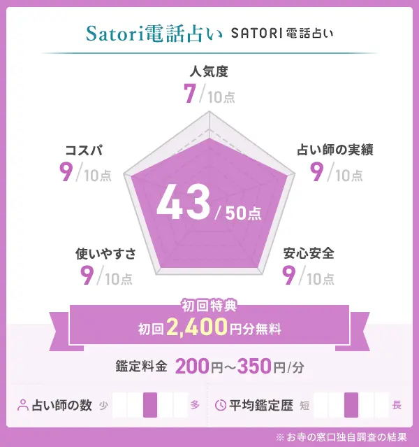 Satori電話占いの評価表