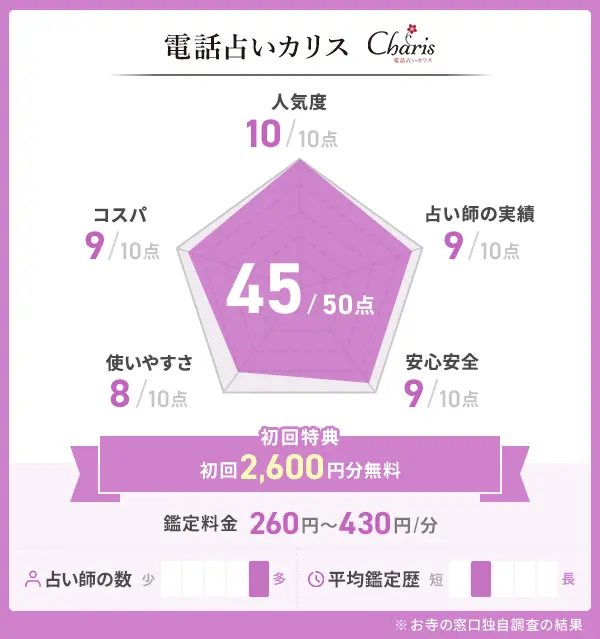 電話占いカリスの評価表