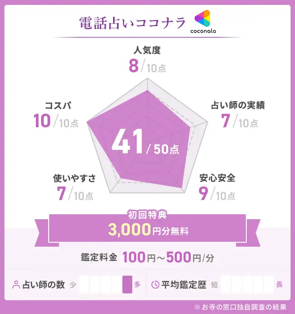 電話占いココナラ_評価表