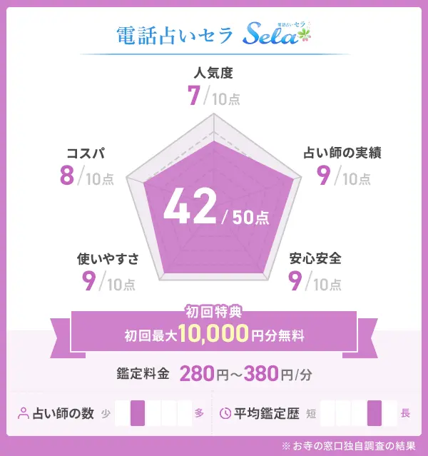 電話占いセラの評価表