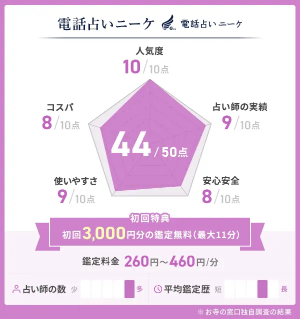 電話占いニーケ_評価表