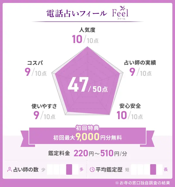 電話占いフィールの評価表