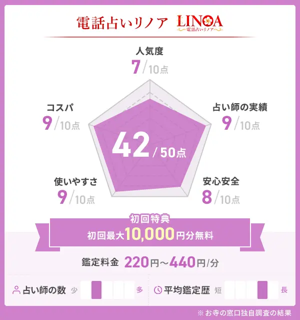 電話占いリノアの評価表
