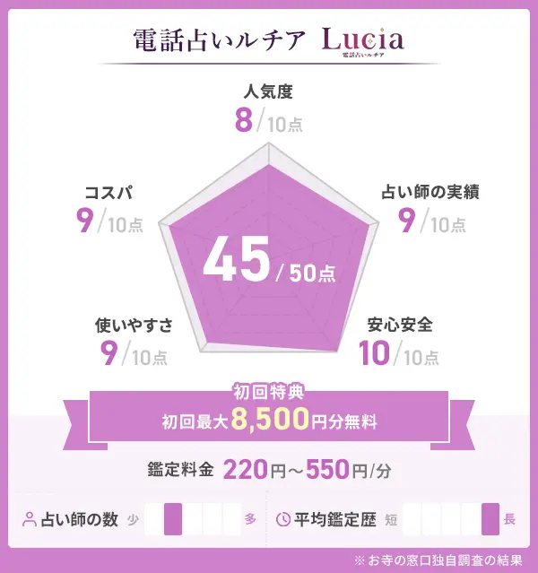 電話占いルチア_評価表