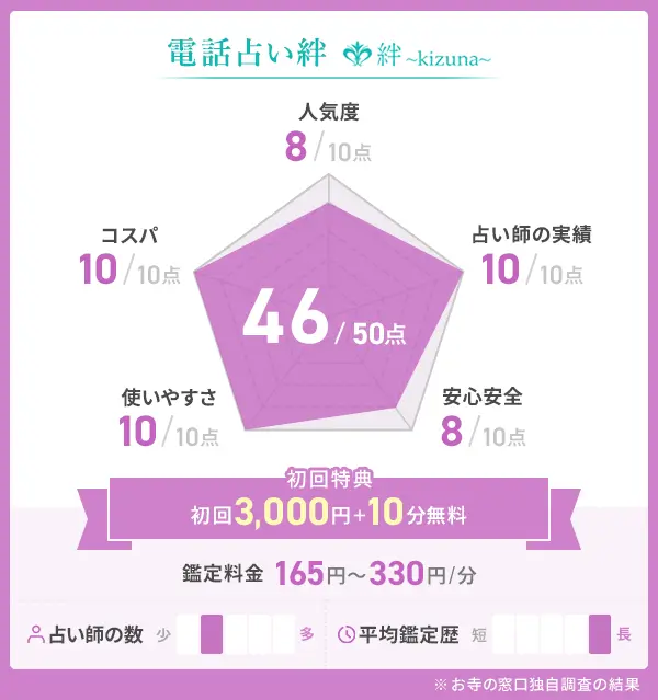 電話占い絆の評価表