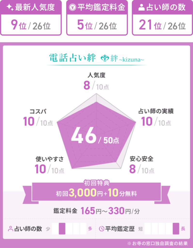 電話占い絆徹底解説
最新人気度9位/26位
平均鑑定料金5位/26位
占い師の数21位/26位