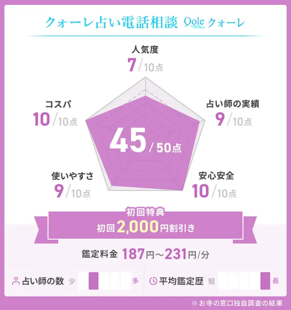 クォーレ占い電話相談_評価表