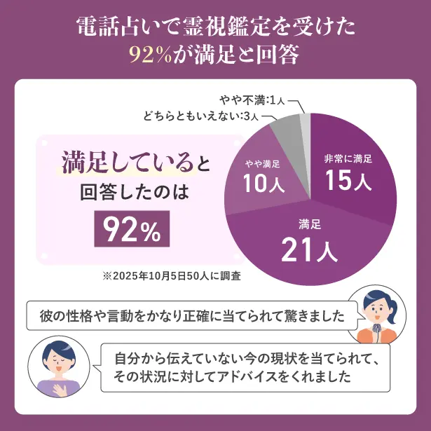 電話占いで霊視鑑定を受けた方の満足度調査