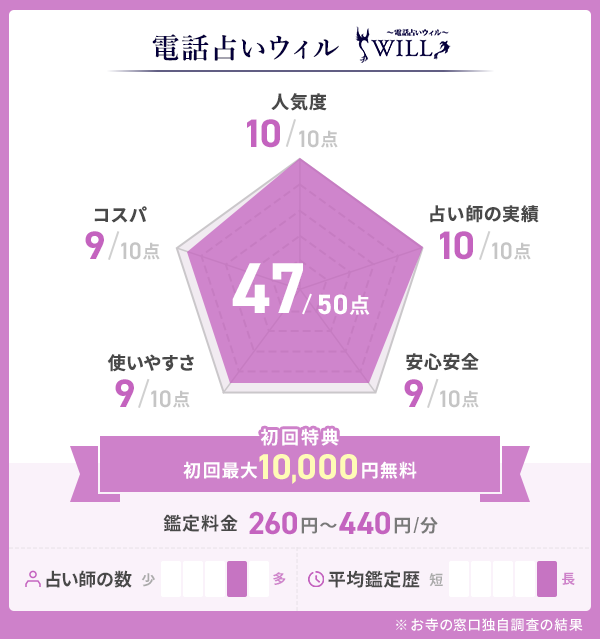 電話占いウィル_評価表