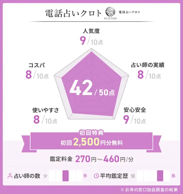 電話占いクロト_評価表