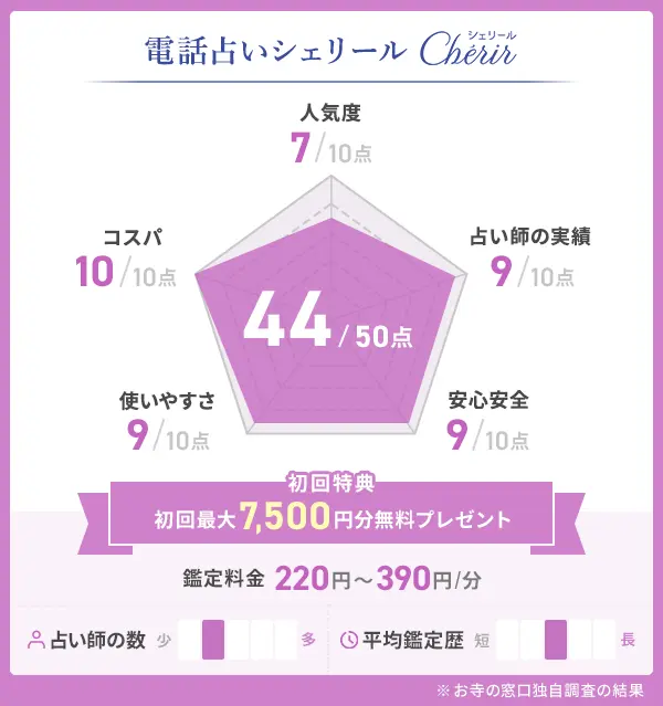 電話占いシェリール_評価表