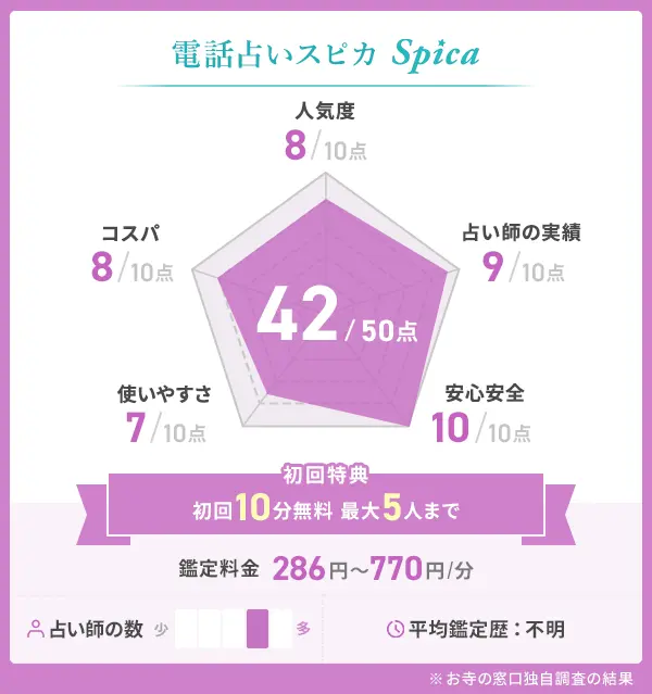 電話占いスピカ_評価表