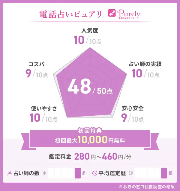 電話占いピュアリ_評価表