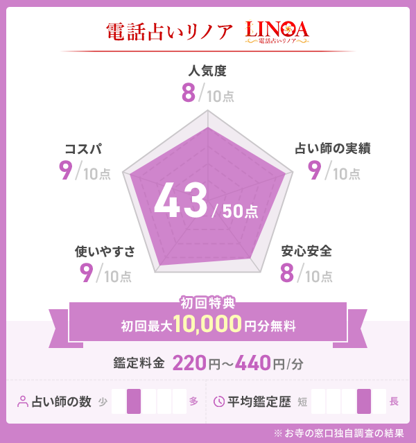 電話占いリノア_評価表