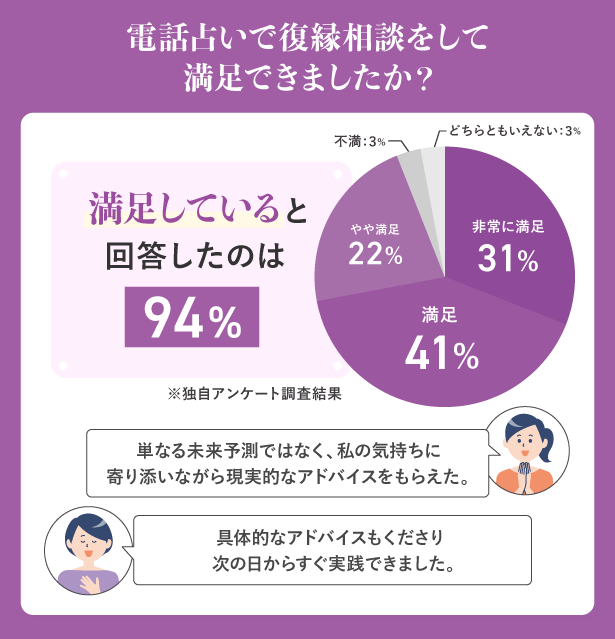 電話占いで復縁相談をして満足できましたか？