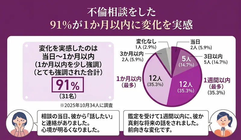アンケート結果_91％（31名34名中）が「1ヵ月以内に行動や心境の変化を実感した」と回答