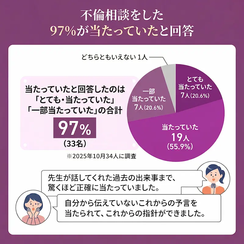 アンケート結果_不倫相談をした97％が当たっていたと回答