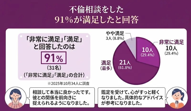 独自アンケート_不倫相談をした91％が満足したと回答