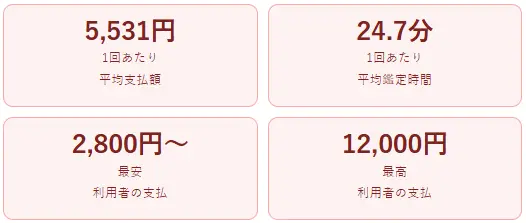 独自アンケート結果_1回あたり平均支払額&1回あたり平均鑑定時間&最安利用者の支払&最高利用者の支払