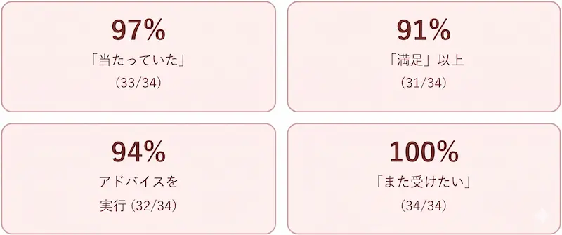 独自アンケート結果サマリ_当たっていた91％&満足以上91％&アドバイスを実行94%&また受けたい100％
