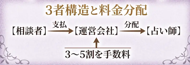 3者構造と料金分配
